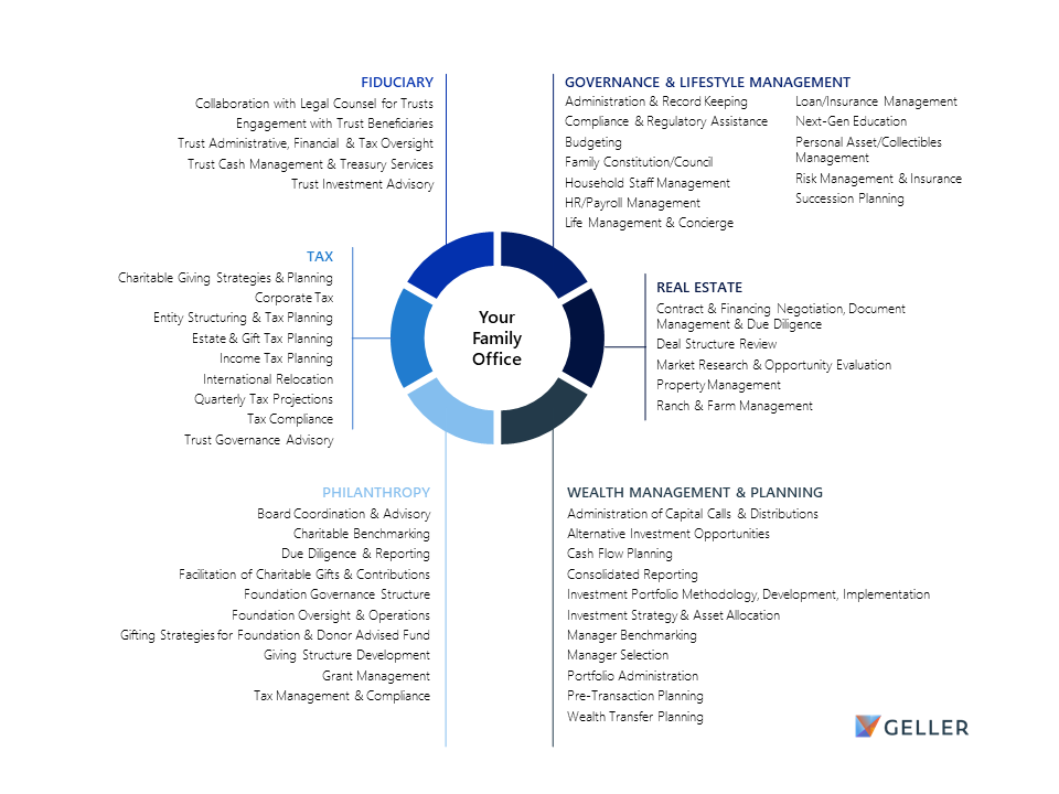 Graphic of Family Office Services